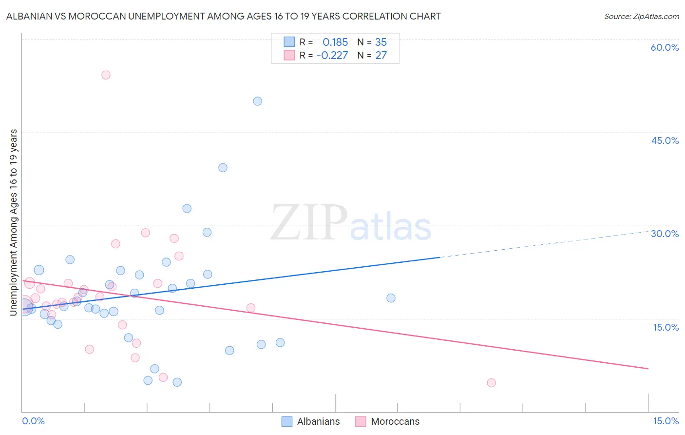 Albanian vs Moroccan Unemployment Among Ages 16 to 19 years