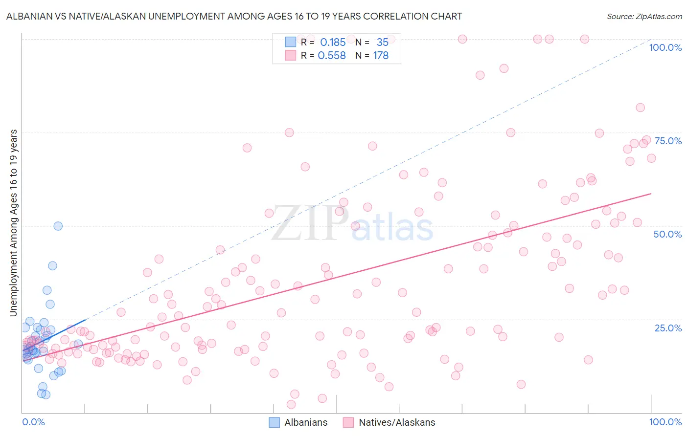 Albanian vs Native/Alaskan Unemployment Among Ages 16 to 19 years