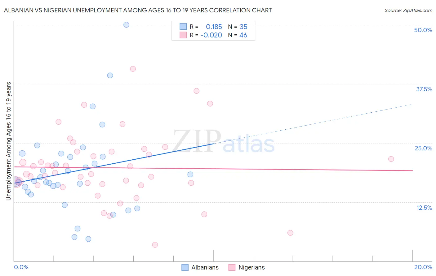 Albanian vs Nigerian Unemployment Among Ages 16 to 19 years