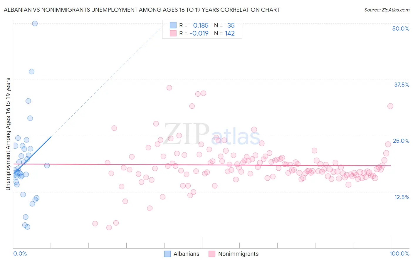 Albanian vs Nonimmigrants Unemployment Among Ages 16 to 19 years