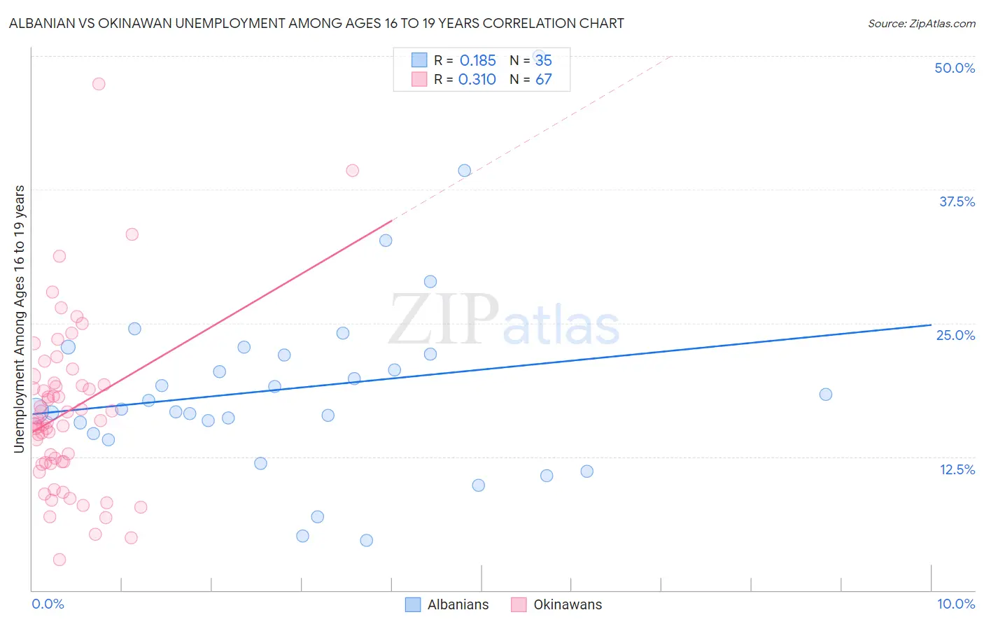 Albanian vs Okinawan Unemployment Among Ages 16 to 19 years