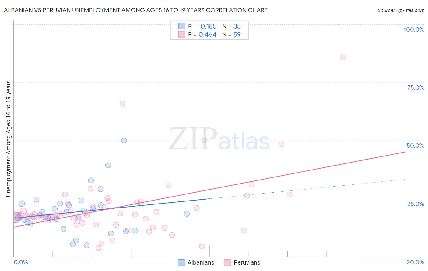 Albanian vs Peruvian Unemployment Among Ages 16 to 19 years