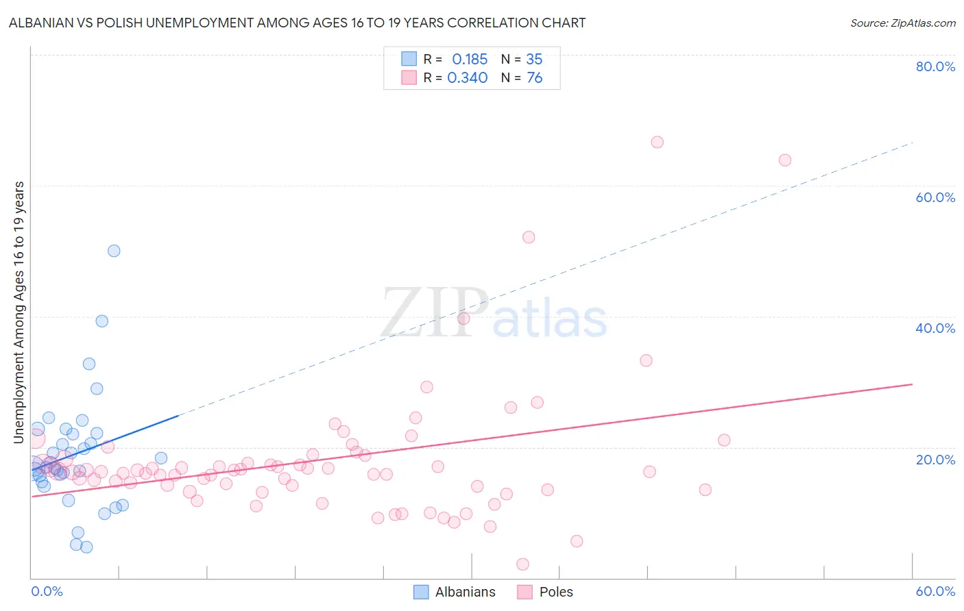 Albanian vs Polish Unemployment Among Ages 16 to 19 years