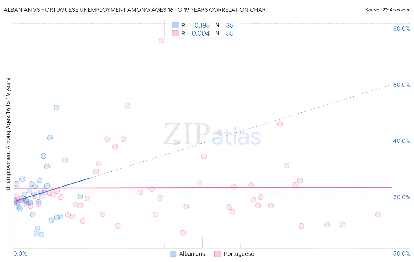 Albanian vs Portuguese Unemployment Among Ages 16 to 19 years
