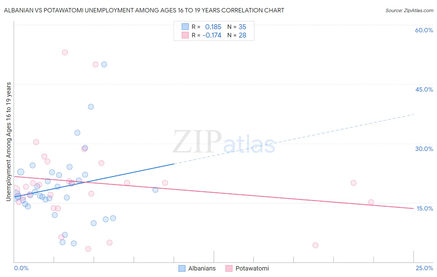 Albanian vs Potawatomi Unemployment Among Ages 16 to 19 years