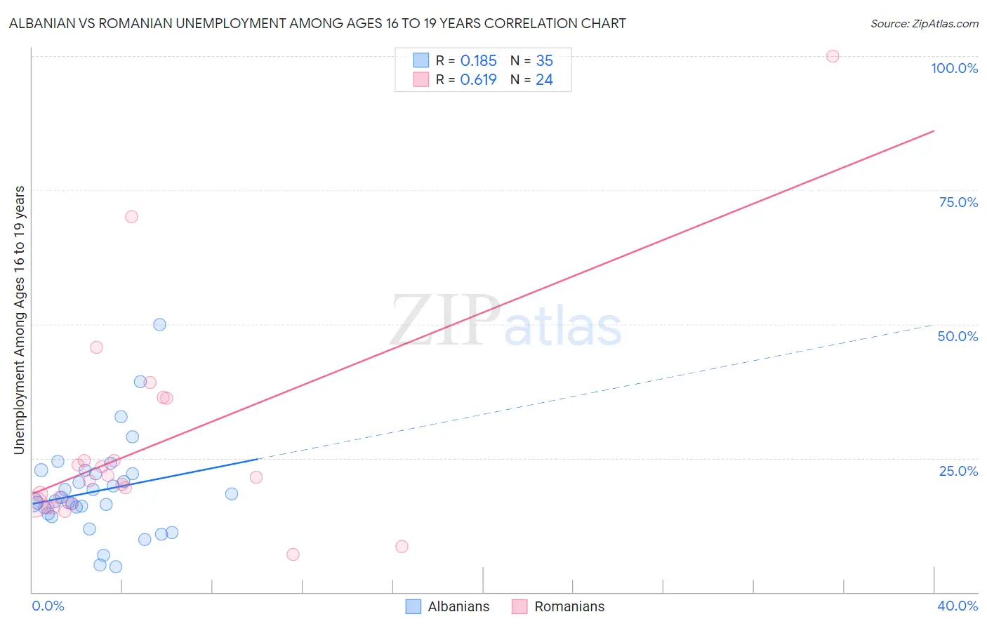 Albanian vs Romanian Unemployment Among Ages 16 to 19 years