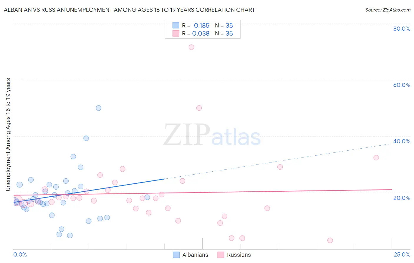 Albanian vs Russian Unemployment Among Ages 16 to 19 years