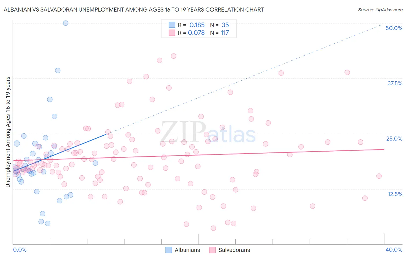 Albanian vs Salvadoran Unemployment Among Ages 16 to 19 years