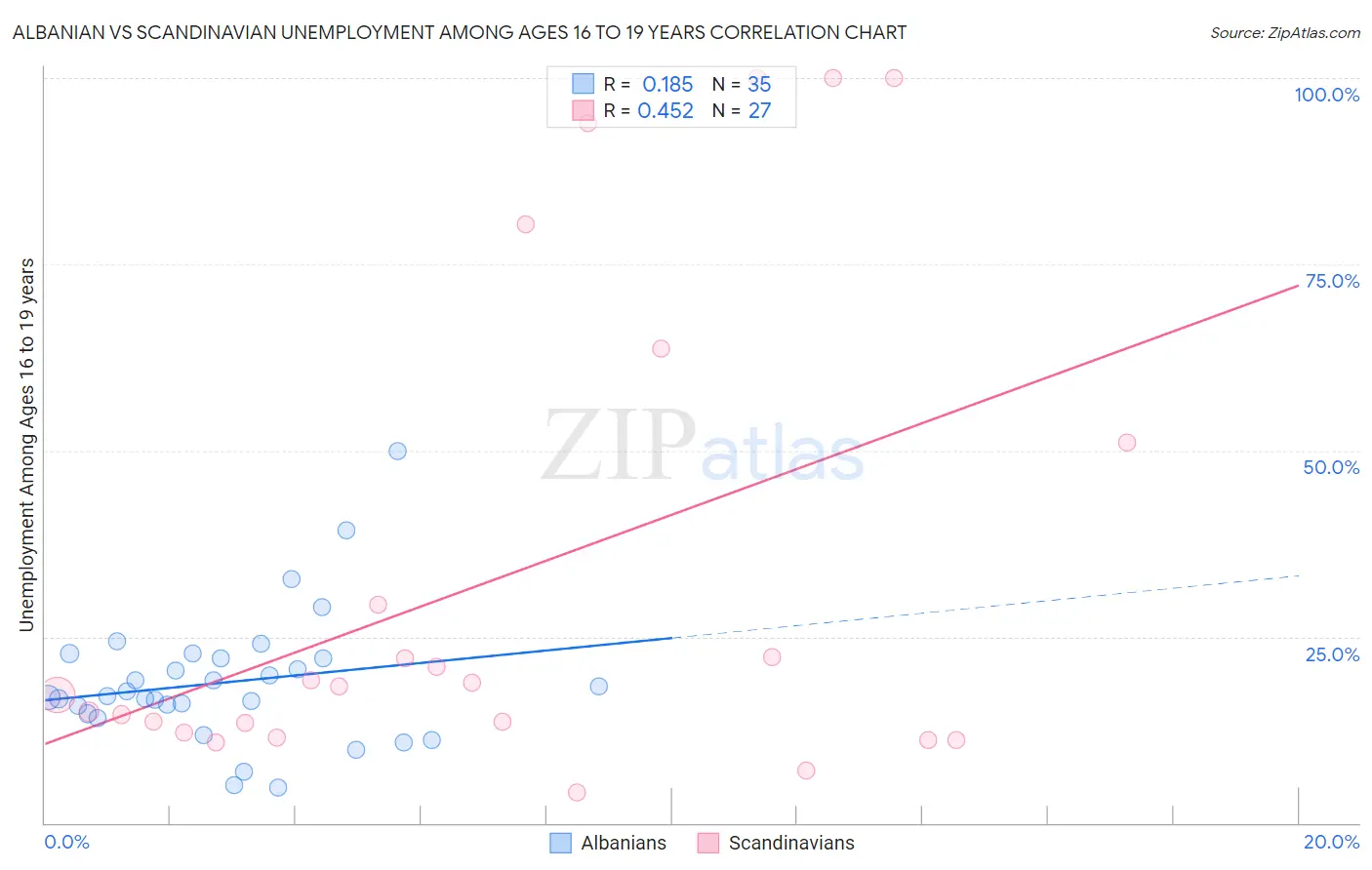 Albanian vs Scandinavian Unemployment Among Ages 16 to 19 years