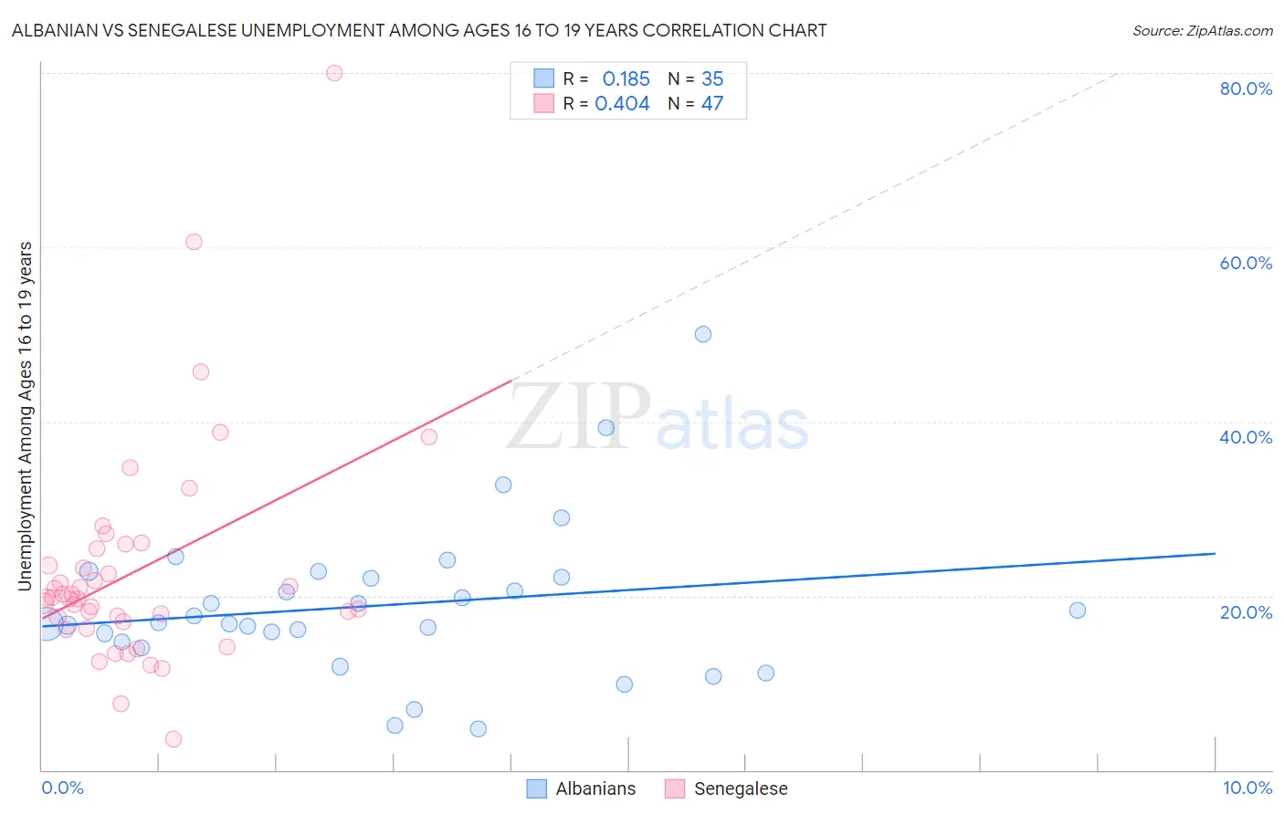 Albanian vs Senegalese Unemployment Among Ages 16 to 19 years
