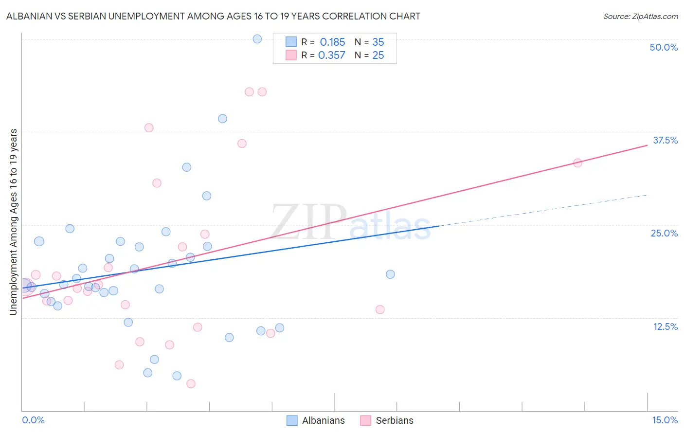 Albanian vs Serbian Unemployment Among Ages 16 to 19 years