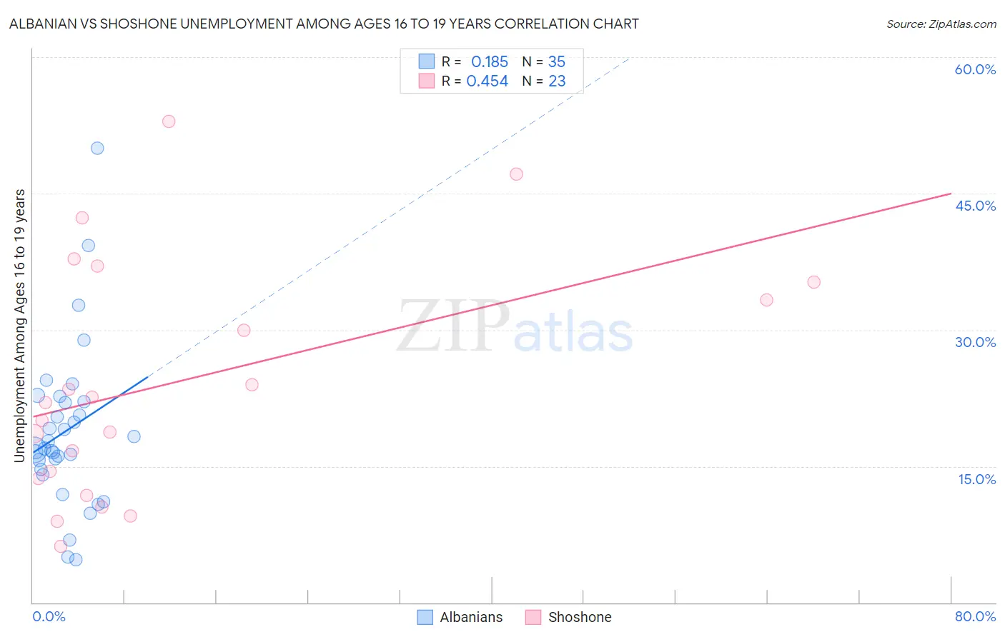 Albanian vs Shoshone Unemployment Among Ages 16 to 19 years