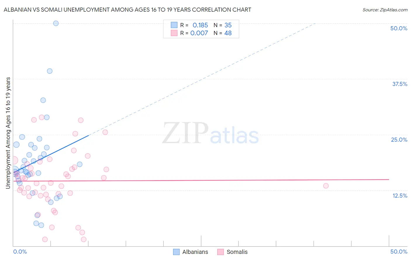Albanian vs Somali Unemployment Among Ages 16 to 19 years