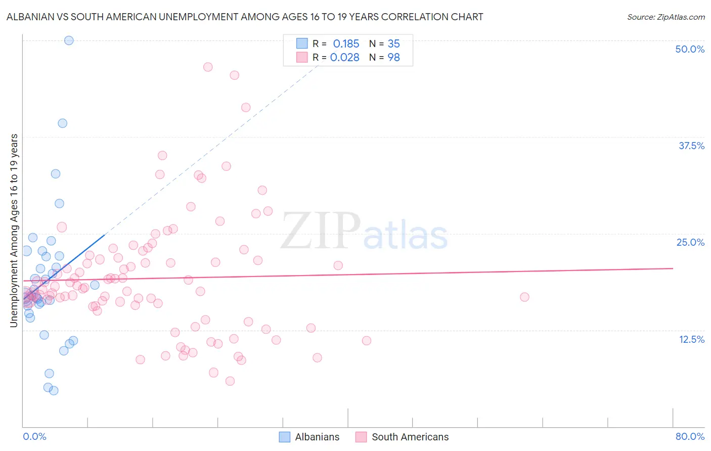 Albanian vs South American Unemployment Among Ages 16 to 19 years