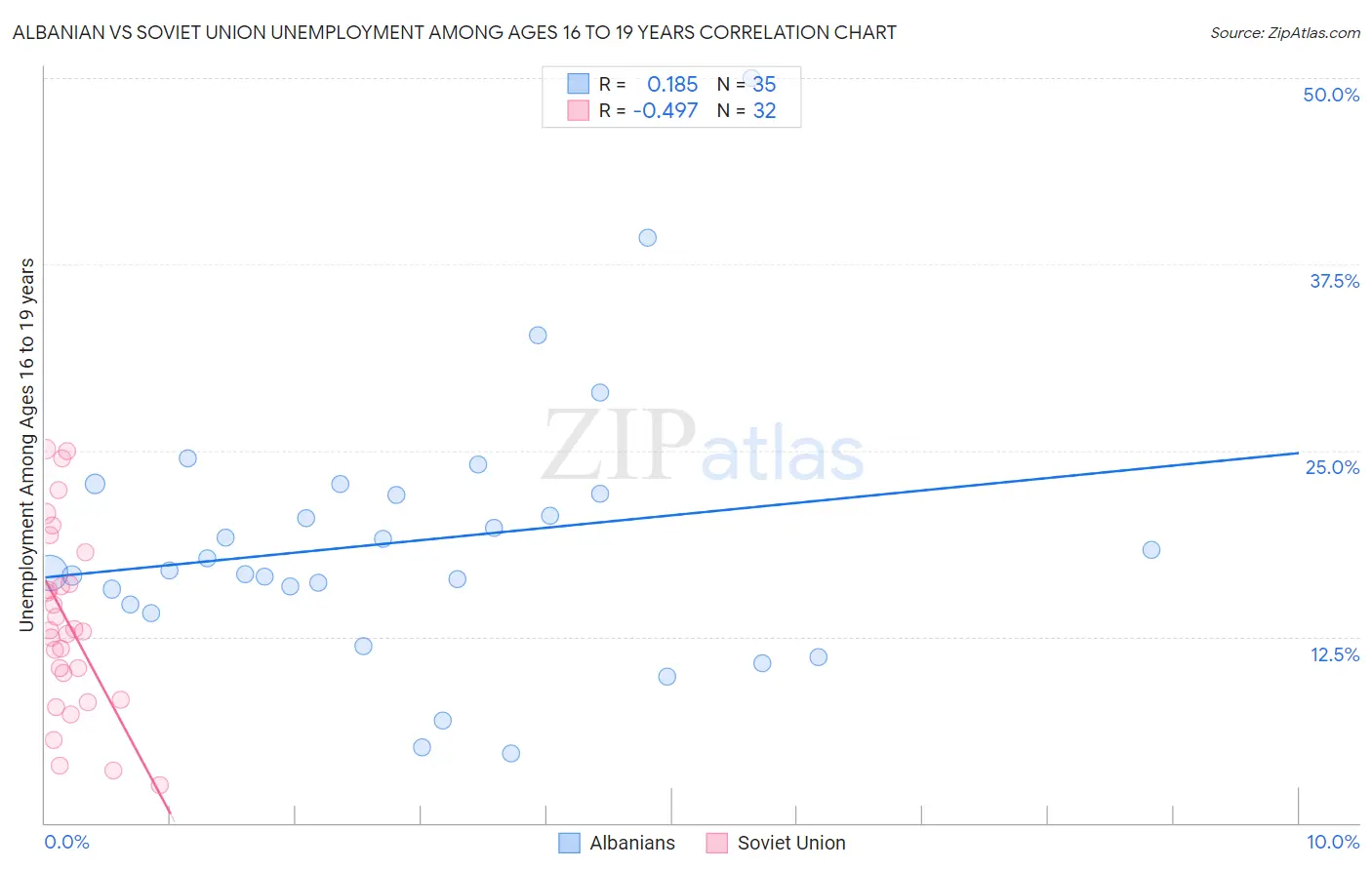 Albanian vs Soviet Union Unemployment Among Ages 16 to 19 years