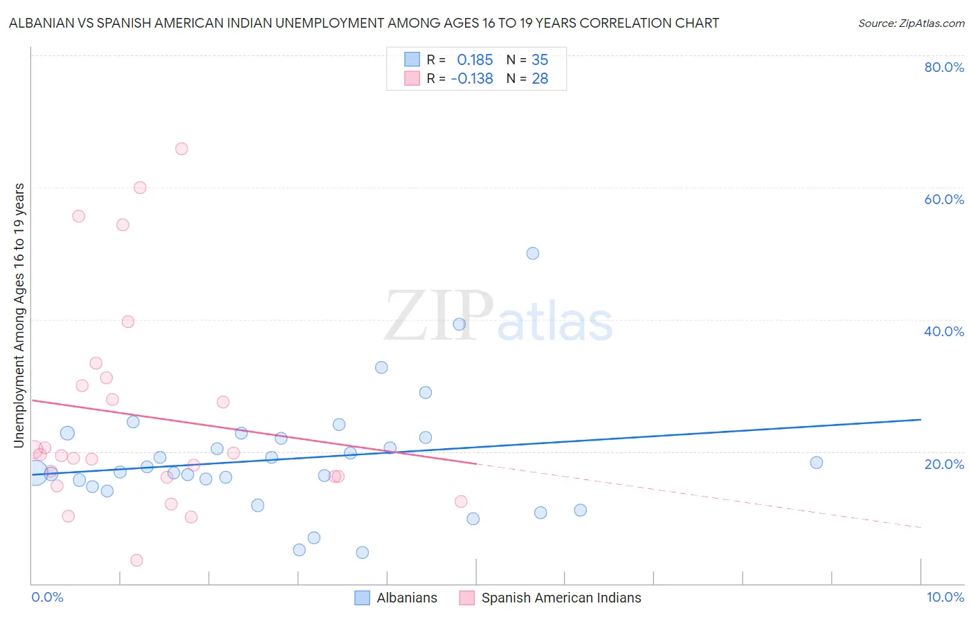 Albanian vs Spanish American Indian Unemployment Among Ages 16 to 19 years