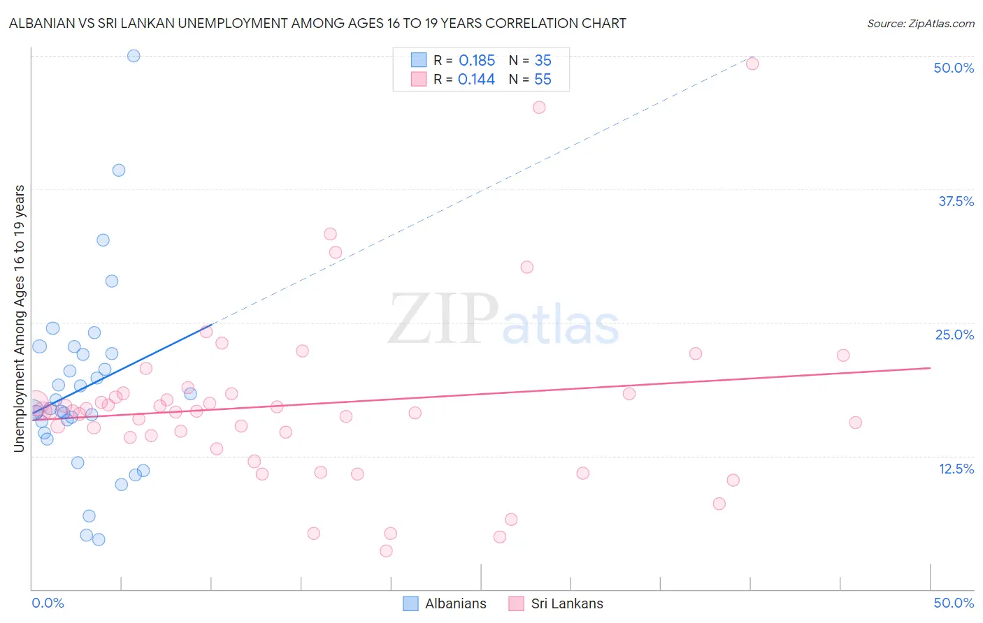 Albanian vs Sri Lankan Unemployment Among Ages 16 to 19 years