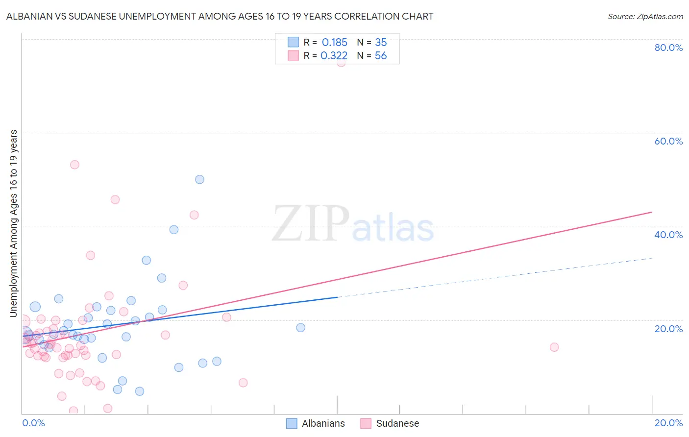 Albanian vs Sudanese Unemployment Among Ages 16 to 19 years