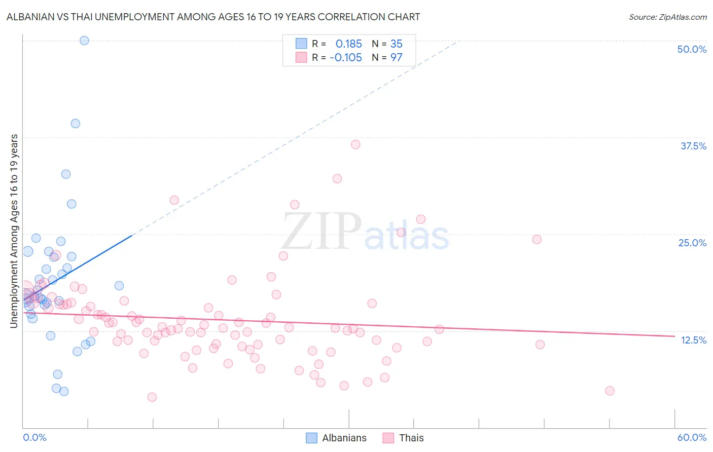 Albanian vs Thai Unemployment Among Ages 16 to 19 years