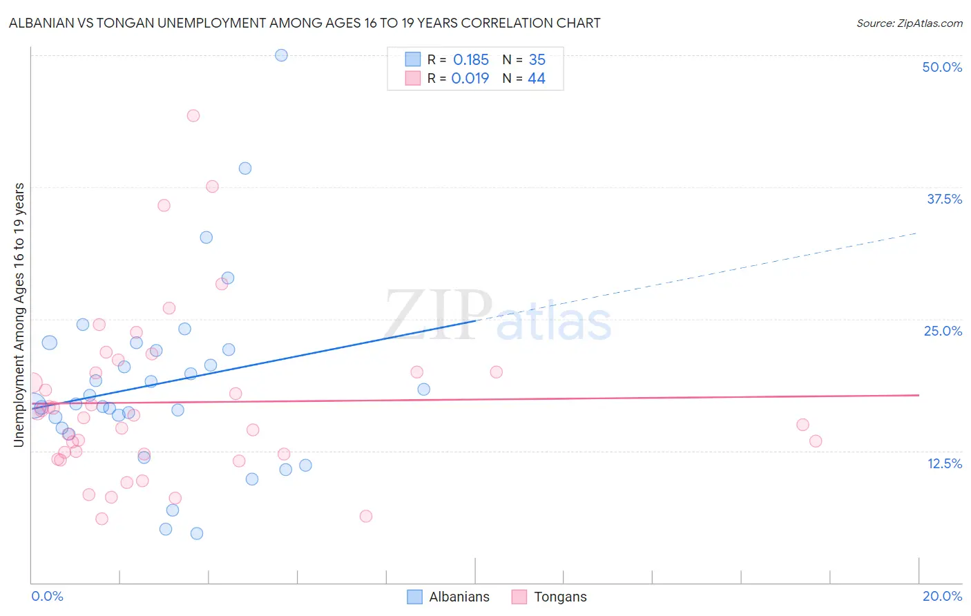Albanian vs Tongan Unemployment Among Ages 16 to 19 years