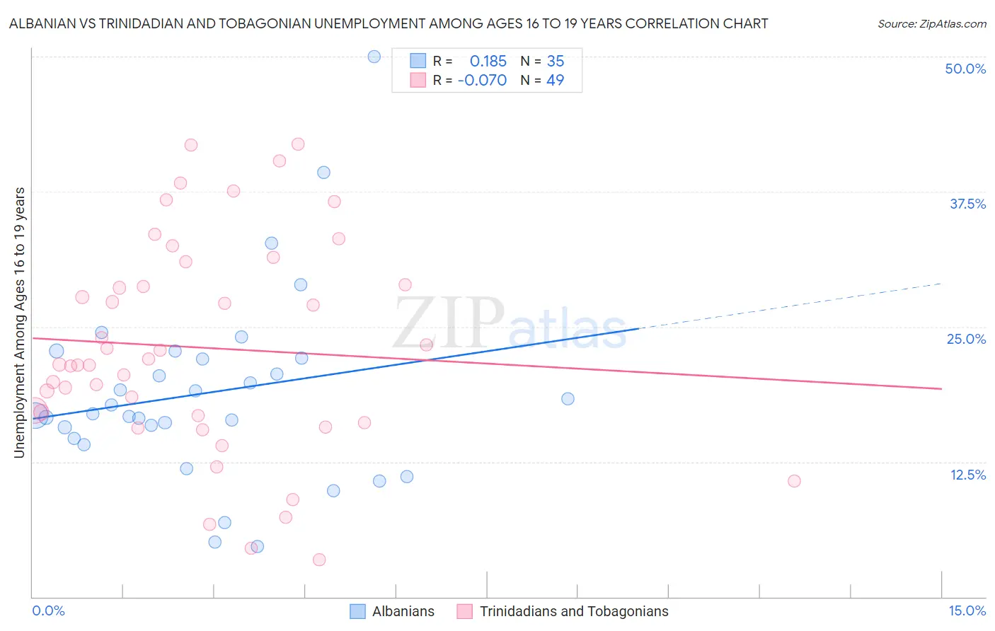 Albanian vs Trinidadian and Tobagonian Unemployment Among Ages 16 to 19 years