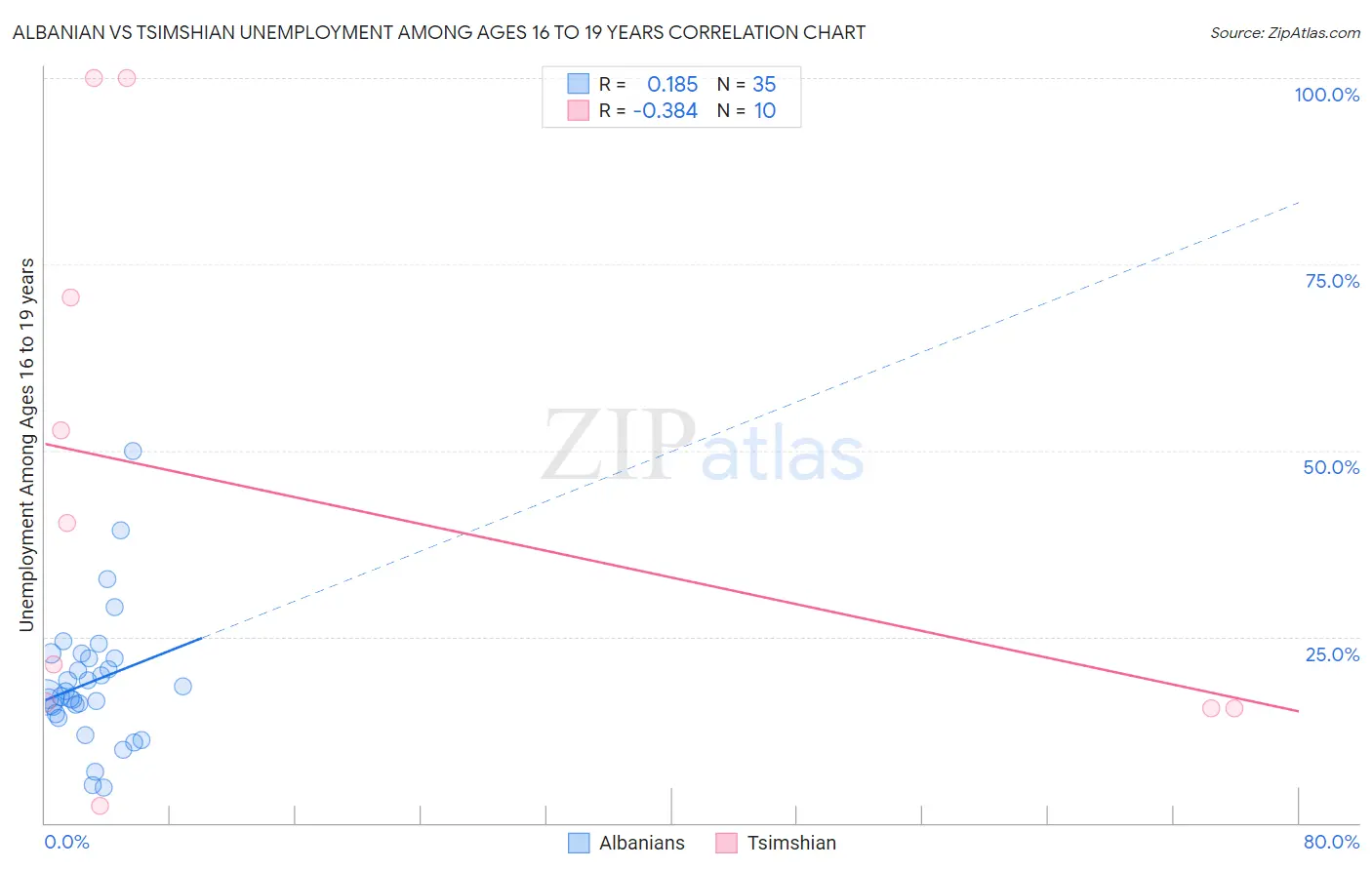 Albanian vs Tsimshian Unemployment Among Ages 16 to 19 years