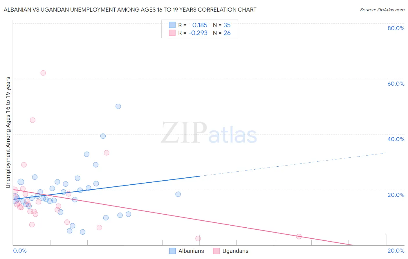 Albanian vs Ugandan Unemployment Among Ages 16 to 19 years