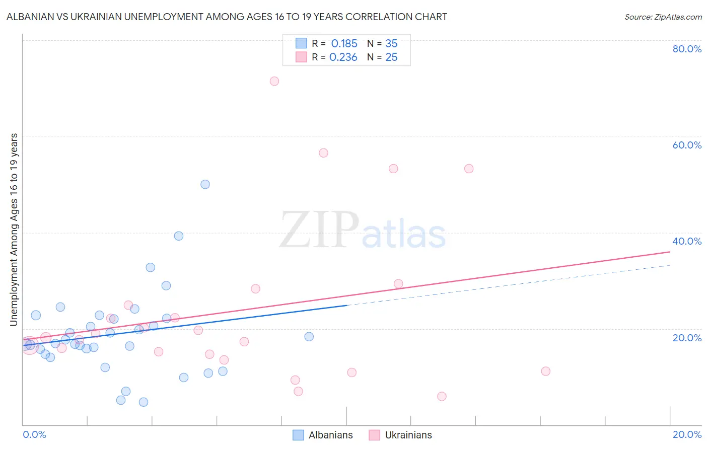 Albanian vs Ukrainian Unemployment Among Ages 16 to 19 years