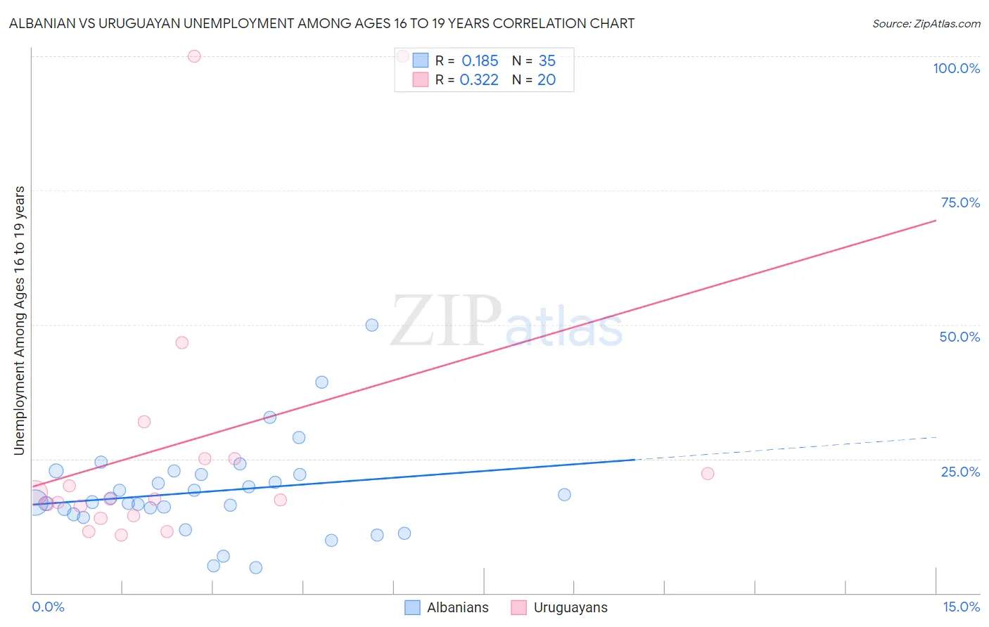 Albanian vs Uruguayan Unemployment Among Ages 16 to 19 years