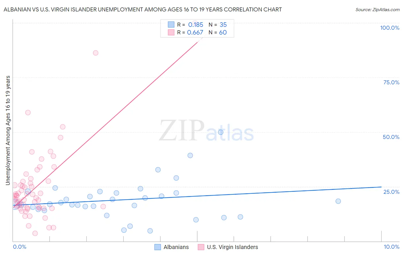 Albanian vs U.S. Virgin Islander Unemployment Among Ages 16 to 19 years