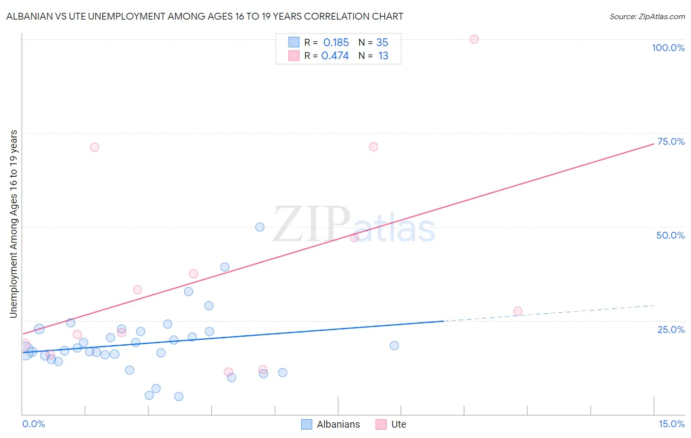 Albanian vs Ute Unemployment Among Ages 16 to 19 years