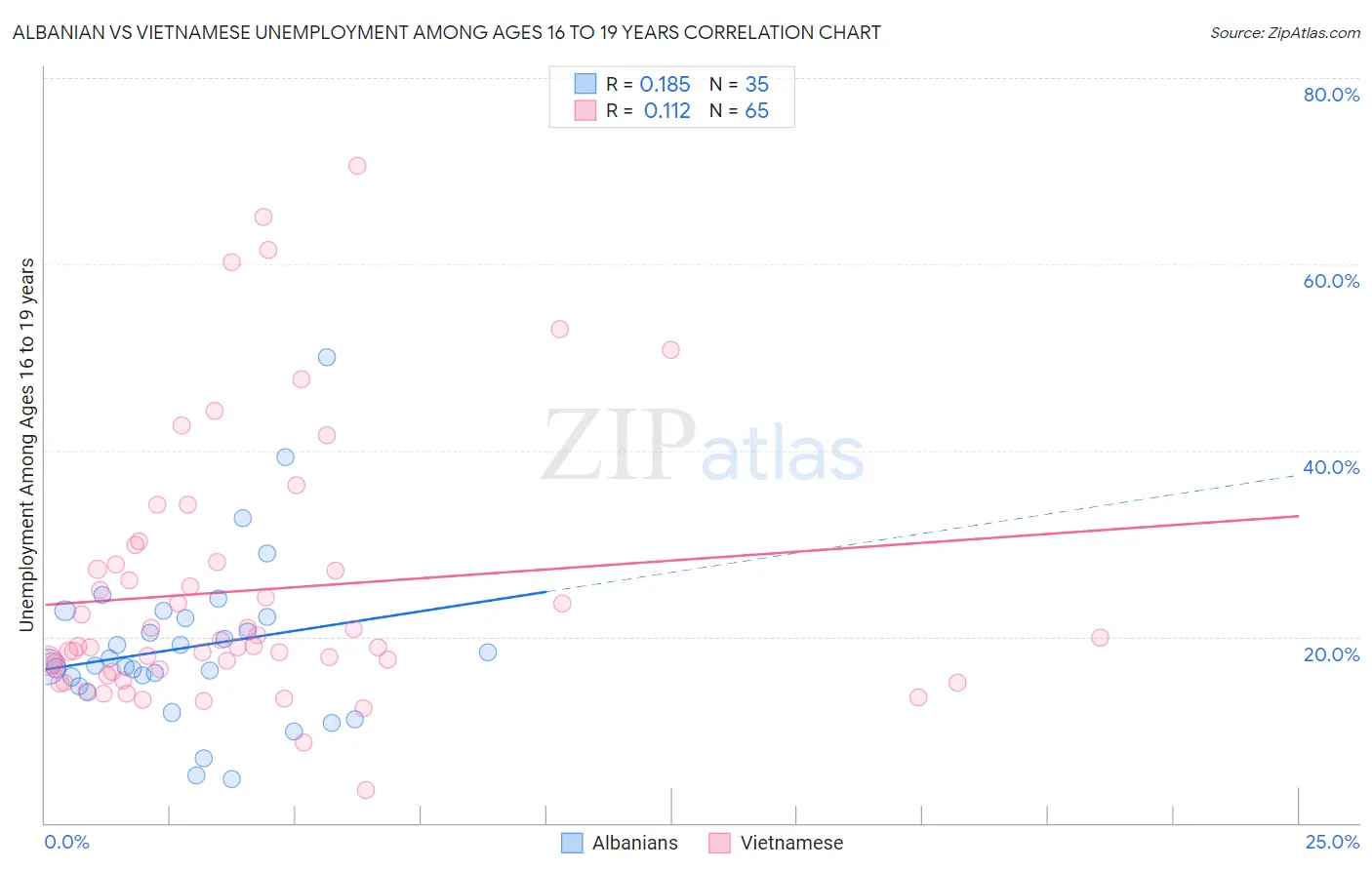 Albanian vs Vietnamese Unemployment Among Ages 16 to 19 years