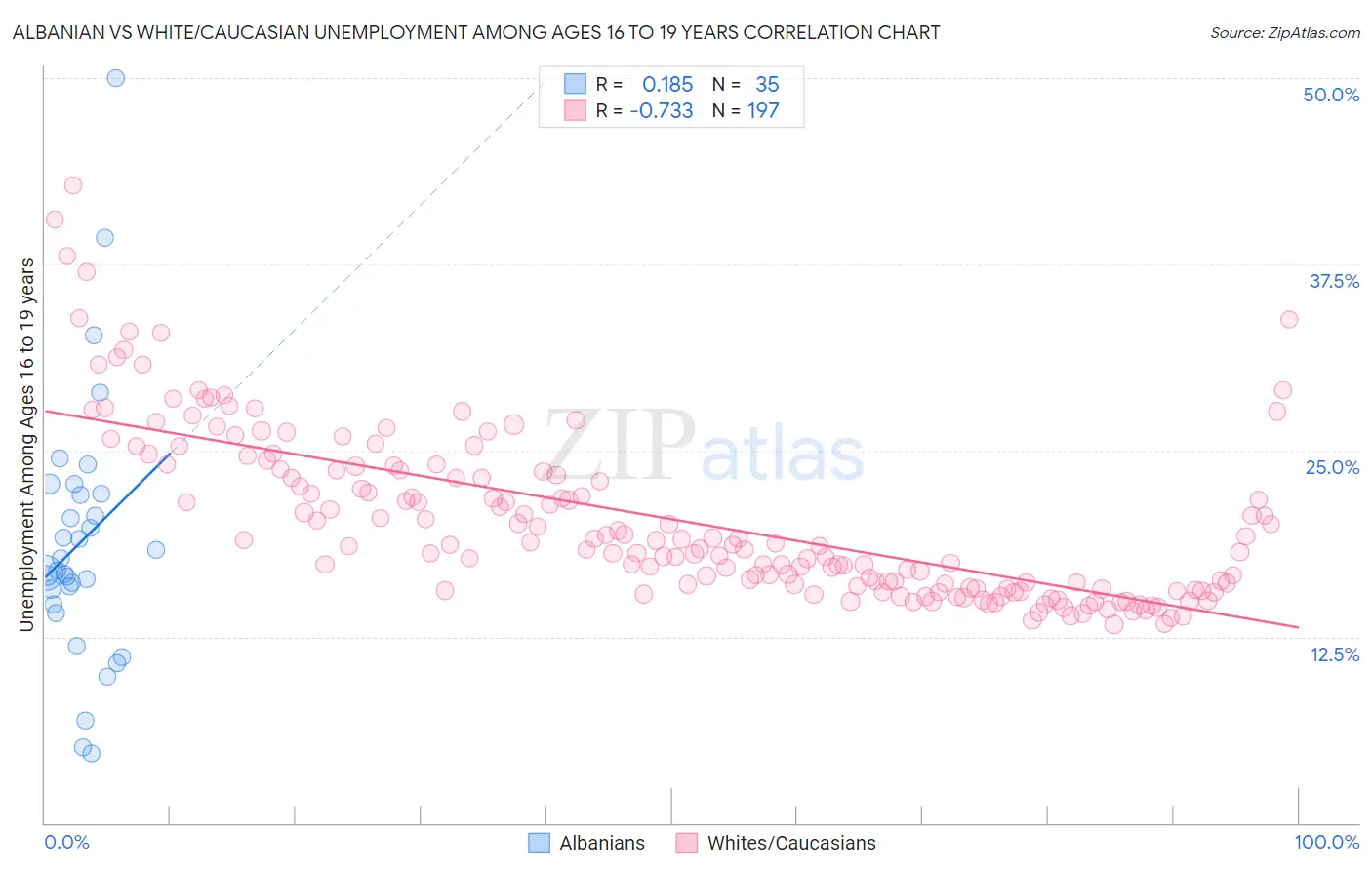 Albanian vs White/Caucasian Unemployment Among Ages 16 to 19 years