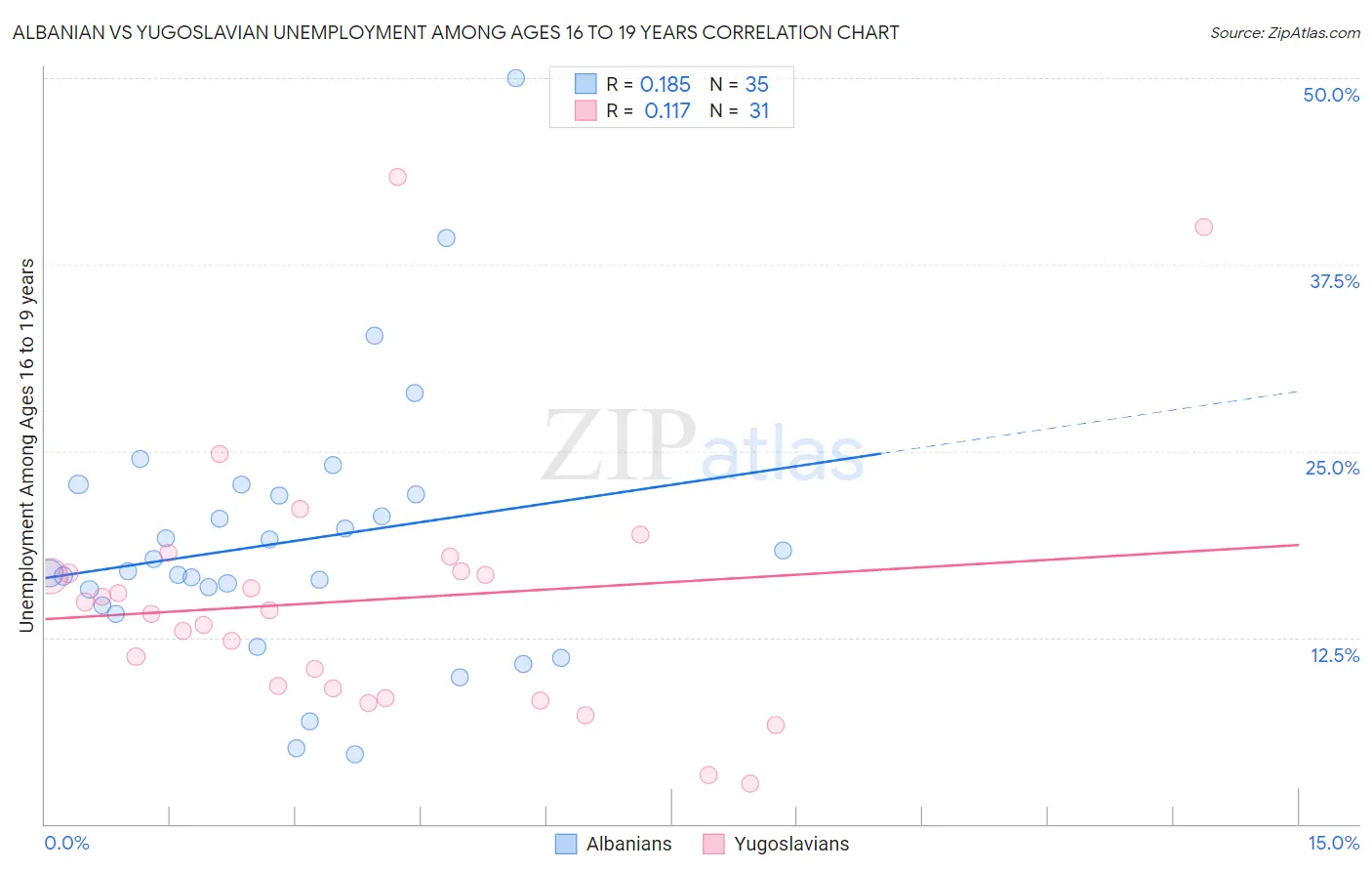 Albanian vs Yugoslavian Unemployment Among Ages 16 to 19 years