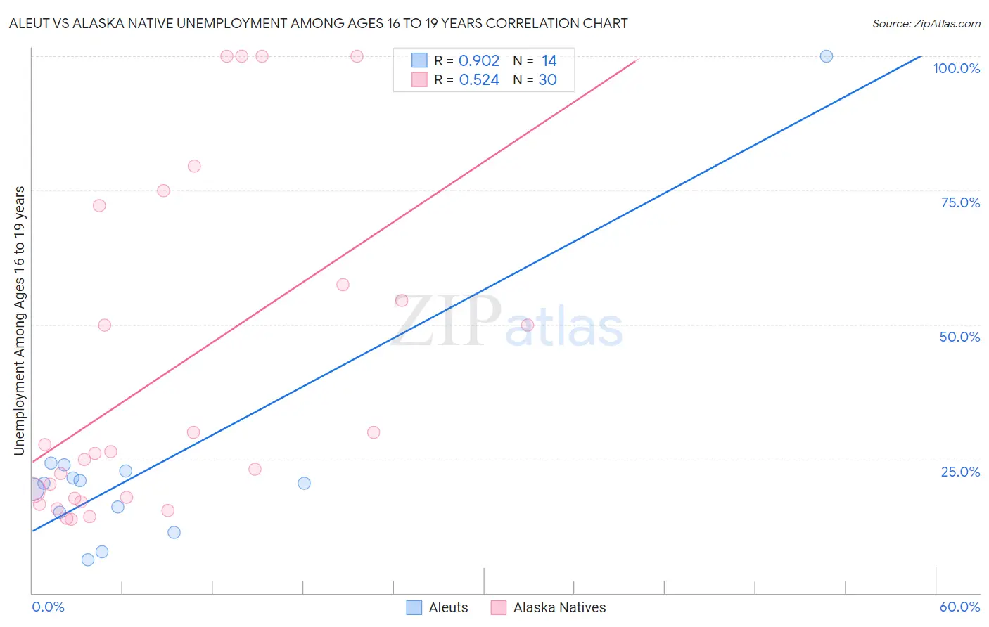 Aleut vs Alaska Native Unemployment Among Ages 16 to 19 years