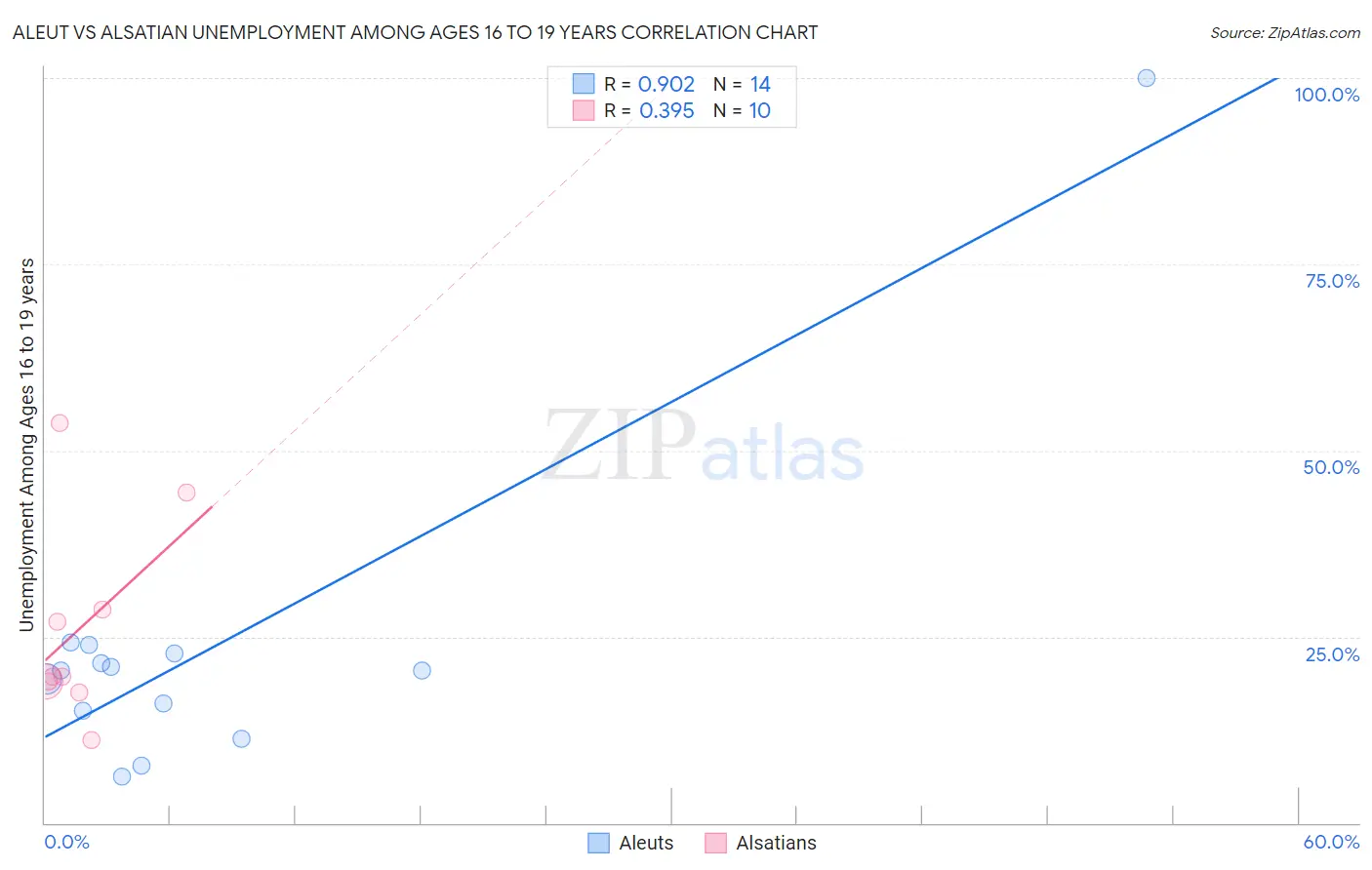 Aleut vs Alsatian Unemployment Among Ages 16 to 19 years
