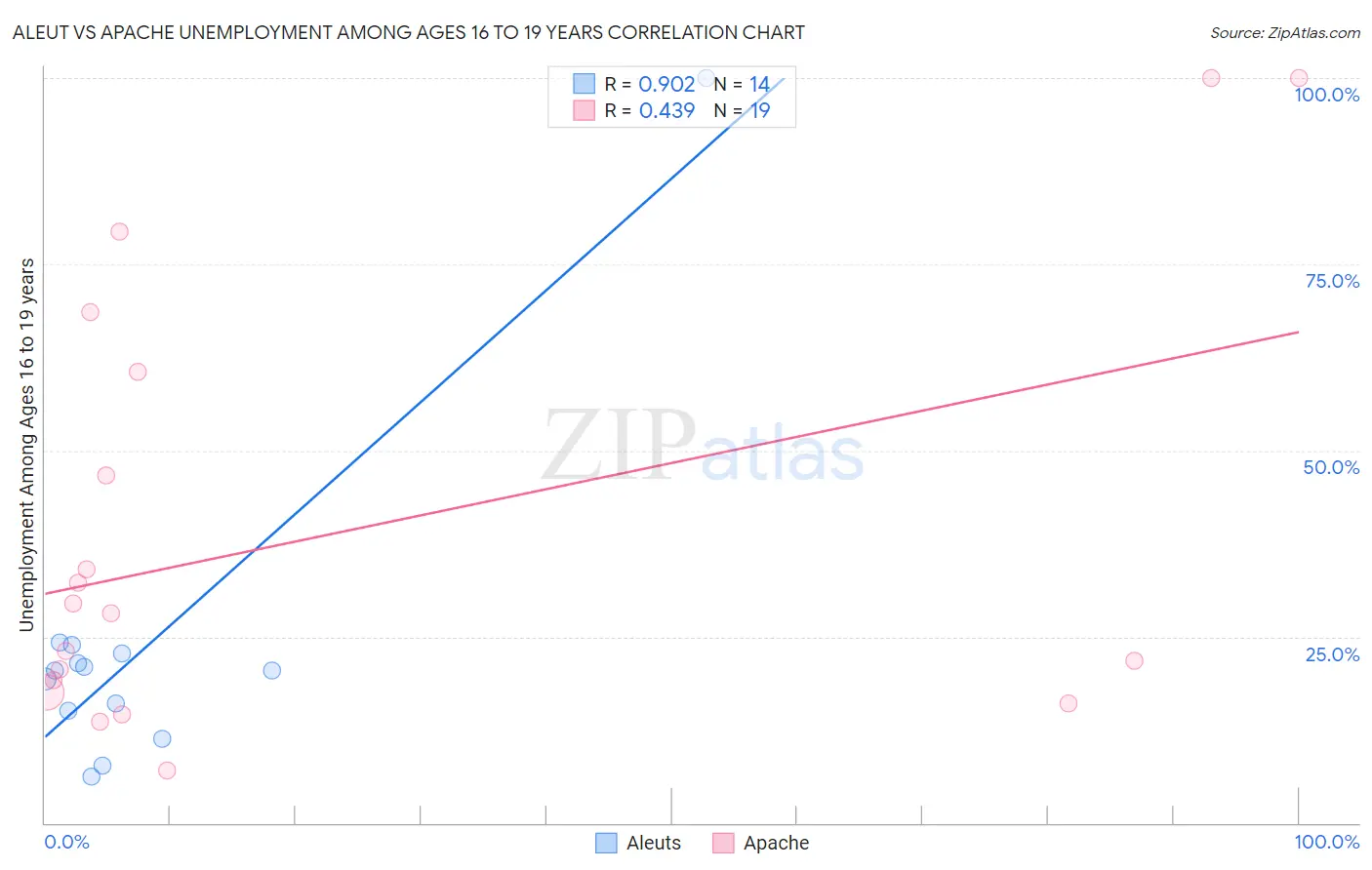 Aleut vs Apache Unemployment Among Ages 16 to 19 years