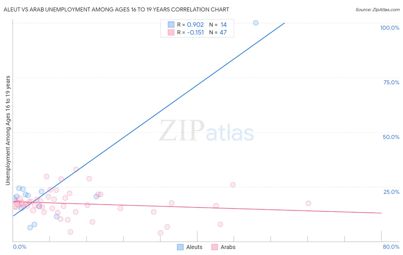 Aleut vs Arab Unemployment Among Ages 16 to 19 years