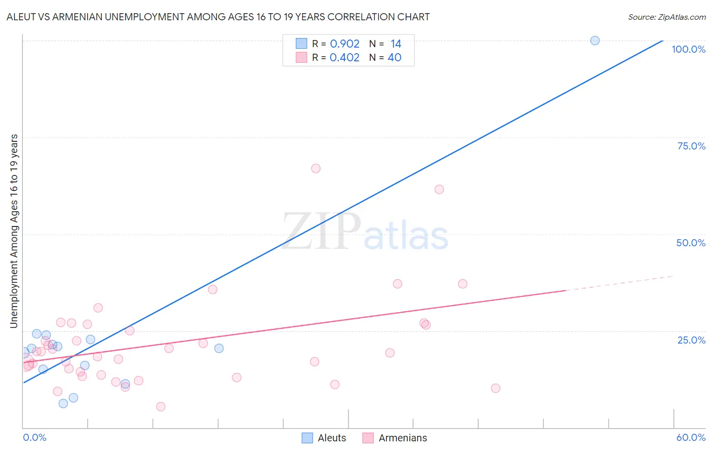 Aleut vs Armenian Unemployment Among Ages 16 to 19 years