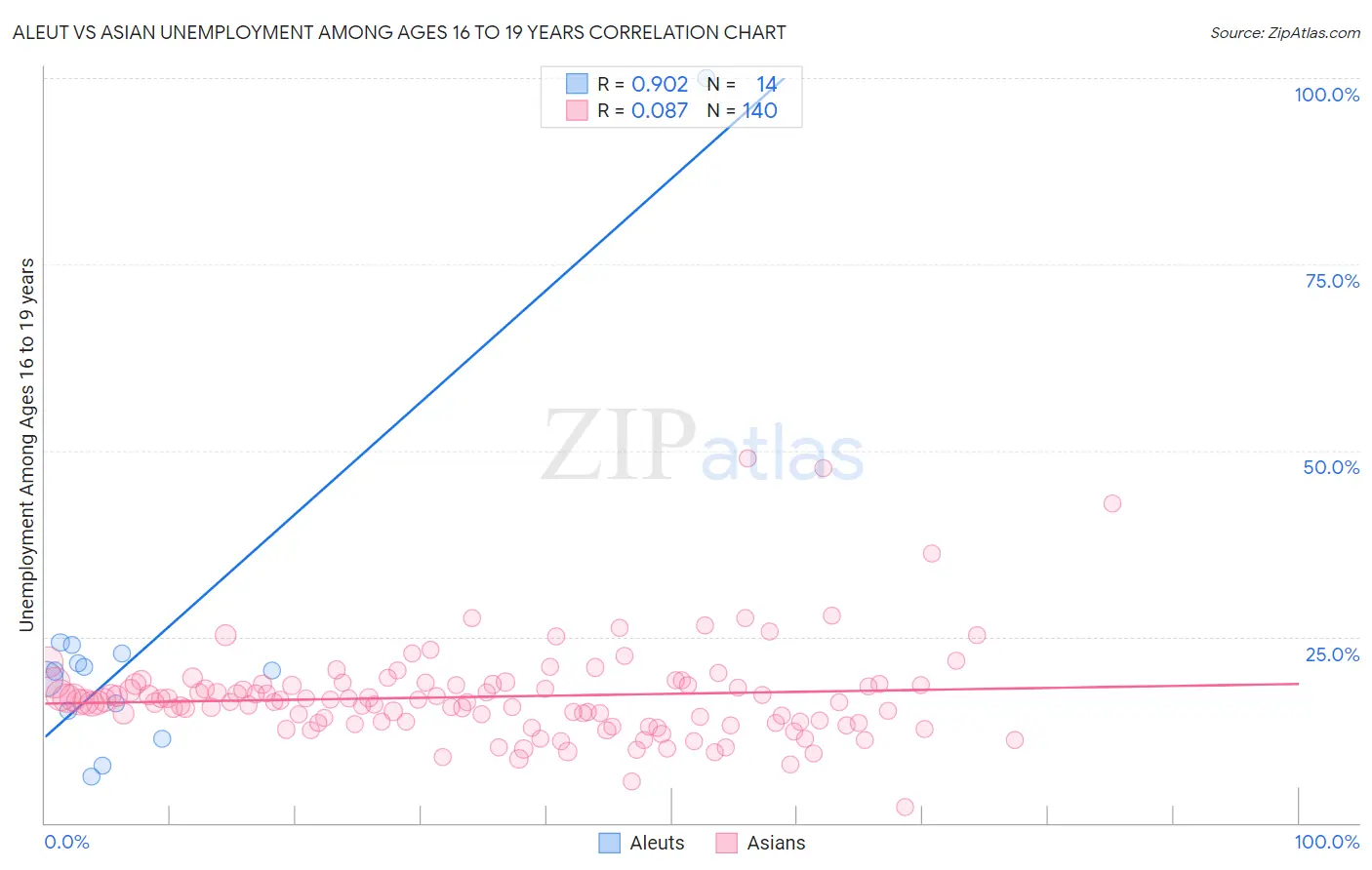 Aleut vs Asian Unemployment Among Ages 16 to 19 years