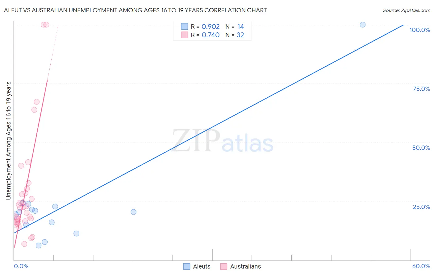 Aleut vs Australian Unemployment Among Ages 16 to 19 years
