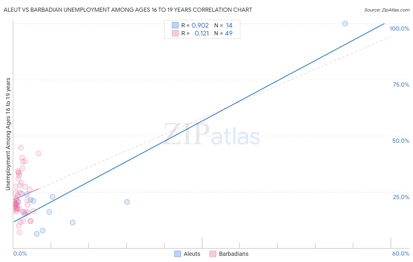 Aleut vs Barbadian Unemployment Among Ages 16 to 19 years