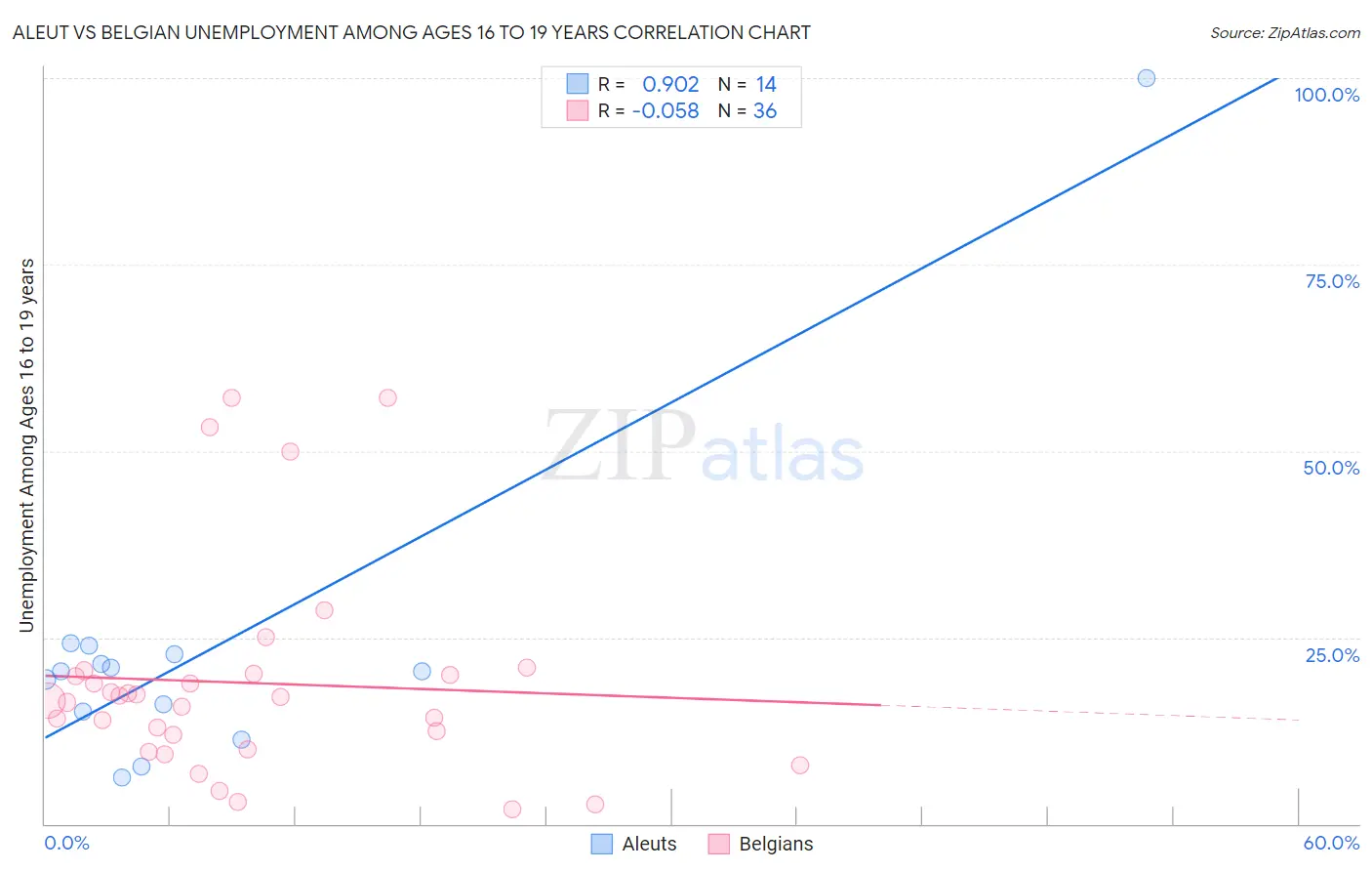 Aleut vs Belgian Unemployment Among Ages 16 to 19 years