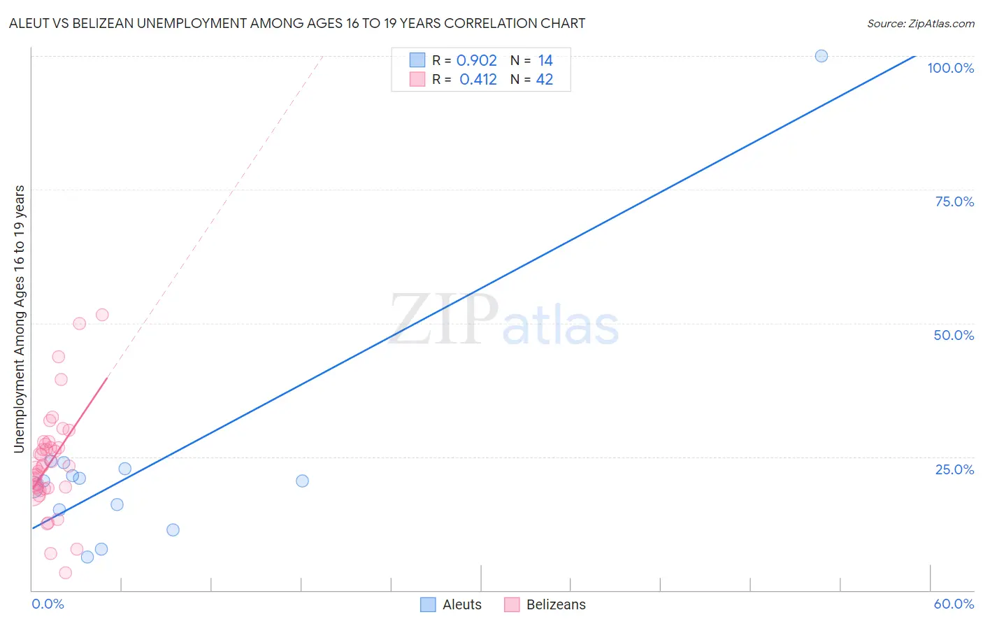 Aleut vs Belizean Unemployment Among Ages 16 to 19 years