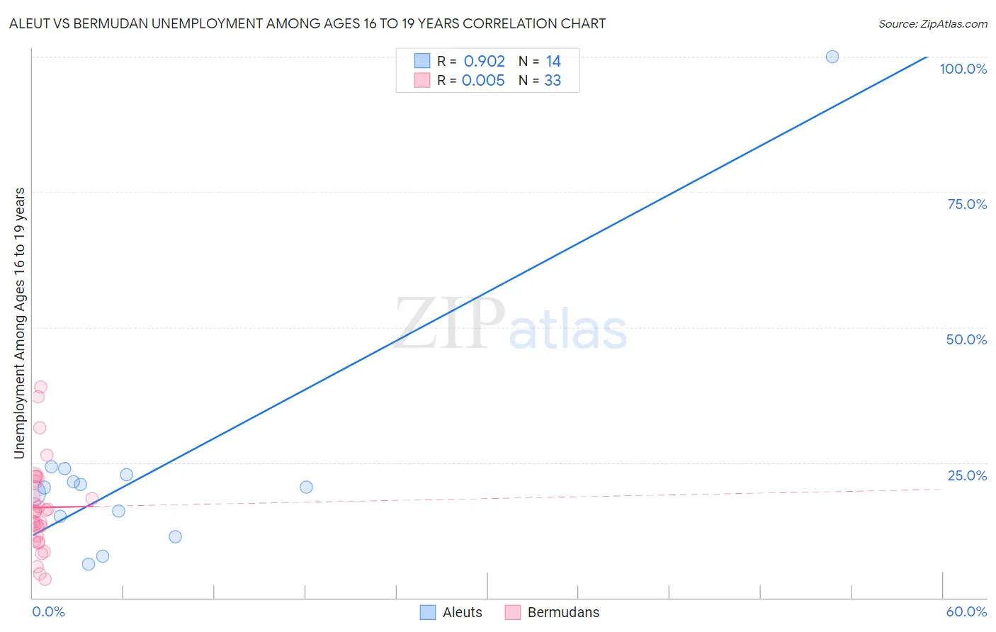 Aleut vs Bermudan Unemployment Among Ages 16 to 19 years