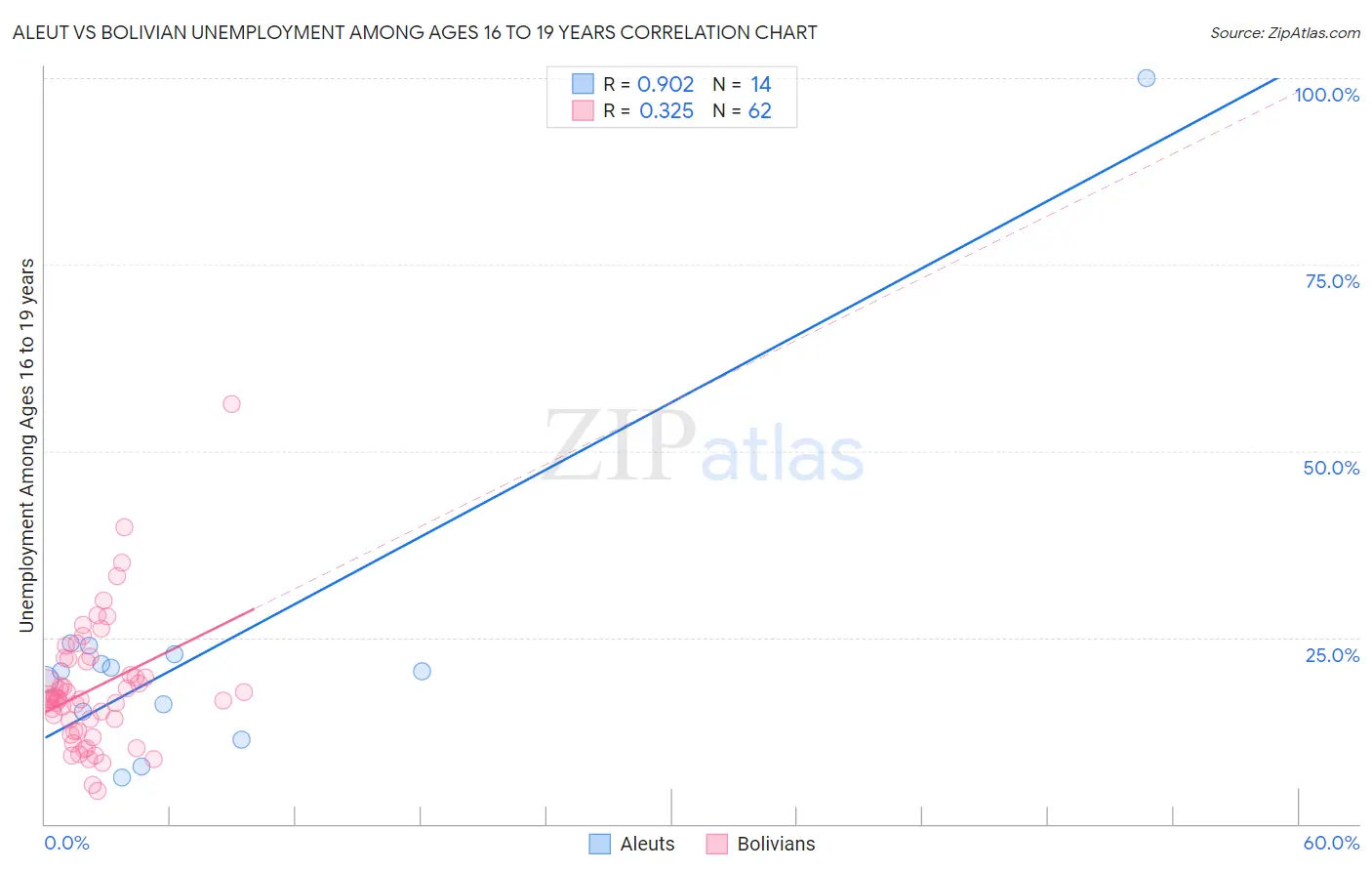 Aleut vs Bolivian Unemployment Among Ages 16 to 19 years