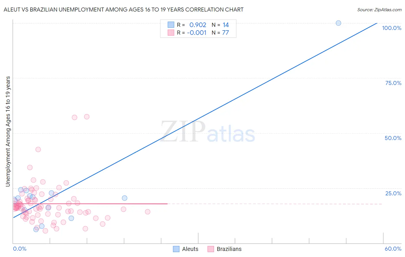 Aleut vs Brazilian Unemployment Among Ages 16 to 19 years