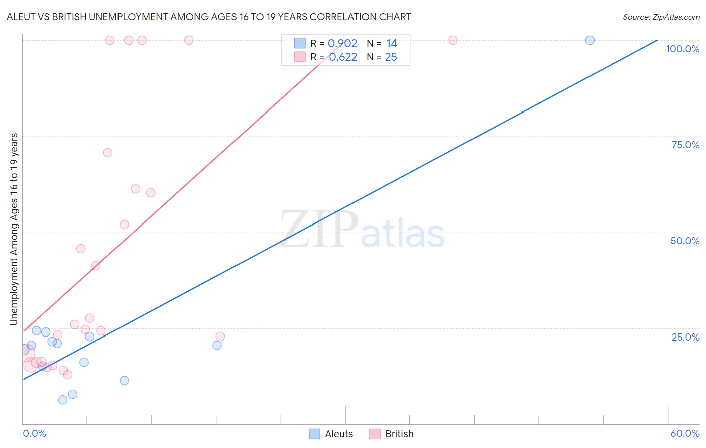 Aleut vs British Unemployment Among Ages 16 to 19 years