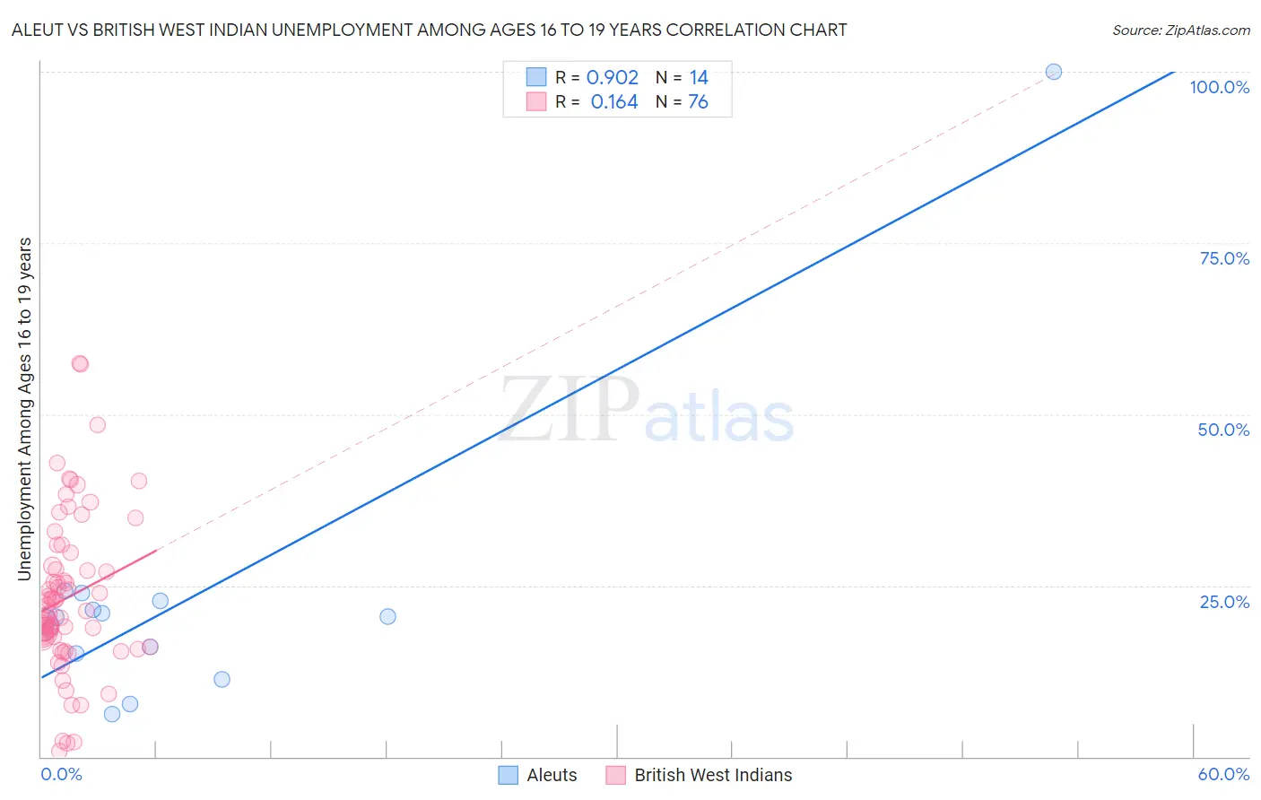 Aleut vs British West Indian Unemployment Among Ages 16 to 19 years