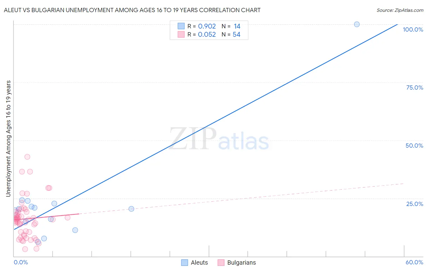 Aleut vs Bulgarian Unemployment Among Ages 16 to 19 years